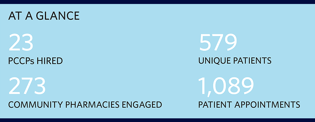 Info-graphic: At a glance: 23 primary care clinical pharmacists hired, 579 unique patients, 273 community pharmacies engaged, 1089 patient appointments.